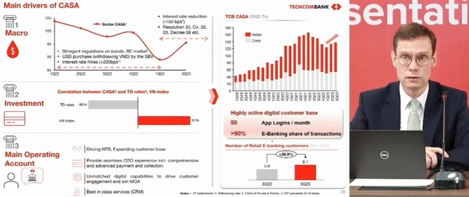 Số dư Casa của Techcombank tăng quý thứ 2 liên tiếp. Ảnh: Techcombank.