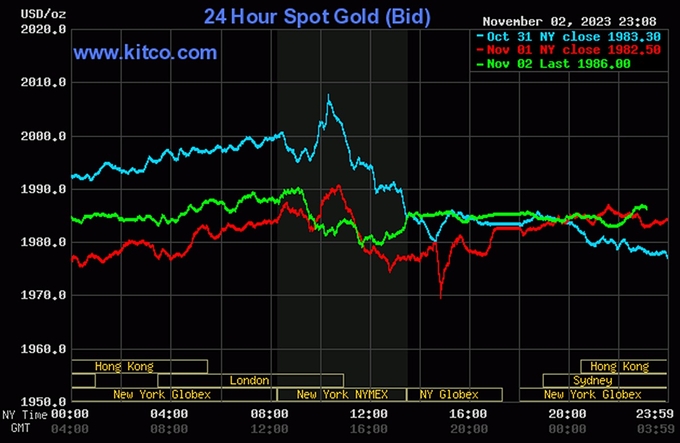 Biểu đồ giá vàng thế giới mới nhất hôm nay 3/11/2023 (tính đến 10h10). Ảnh: Kitco