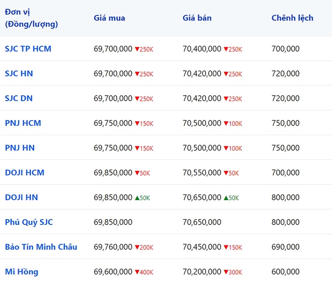 Giá vàng 9999, SJC, Mi Hồng, DOJI, PNJ, Phú Quý, BTMC hôm nay 3/11/2023 (tính đến 10h10)