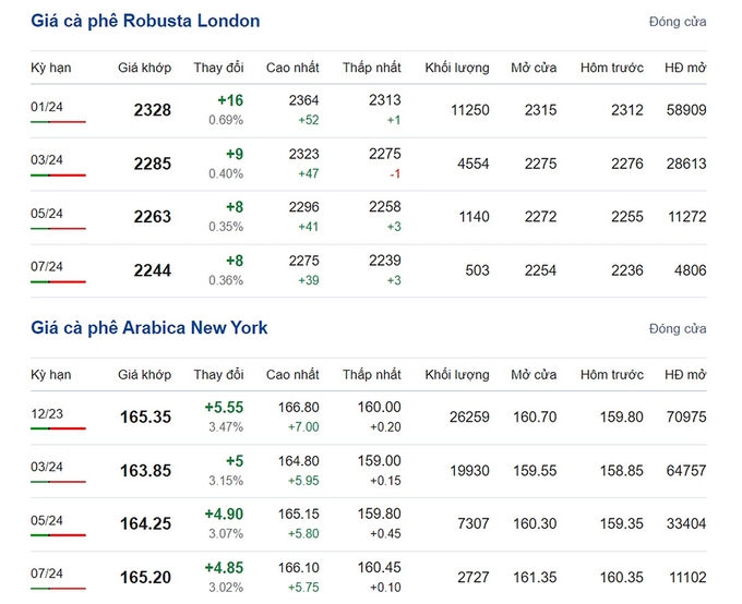 Giá Arabia và Robusta mới nhất ngày 3/11/2023