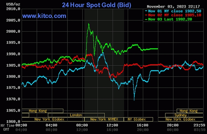 Biểu đồ giá vàng thế giới mới nhất hôm nay 4/11/2023 (tính đến 9h30). Ảnh: Kitco