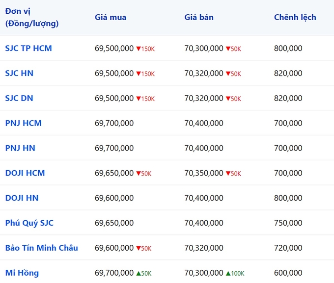 Giá vàng 9999, SJC, Mi Hồng, DOJI, PNJ, Phú Quý, BTMC hôm nay 4/11/2023 (tính đến 9h30)