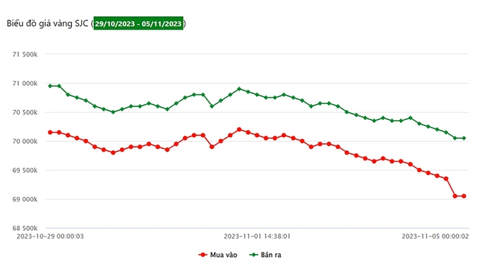 Biểu đồ giá vàng 9999 tuần này tại Công ty SJC (từ ngày 29/10-5/11/2023)