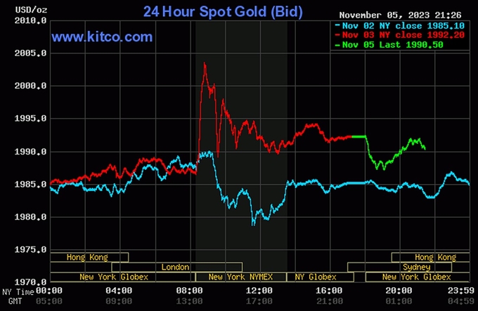 Biểu đồ giá vàng thế giới mới nhất hôm nay 6/11/2023 (tính đến 9h30). Ảnh: Kitco