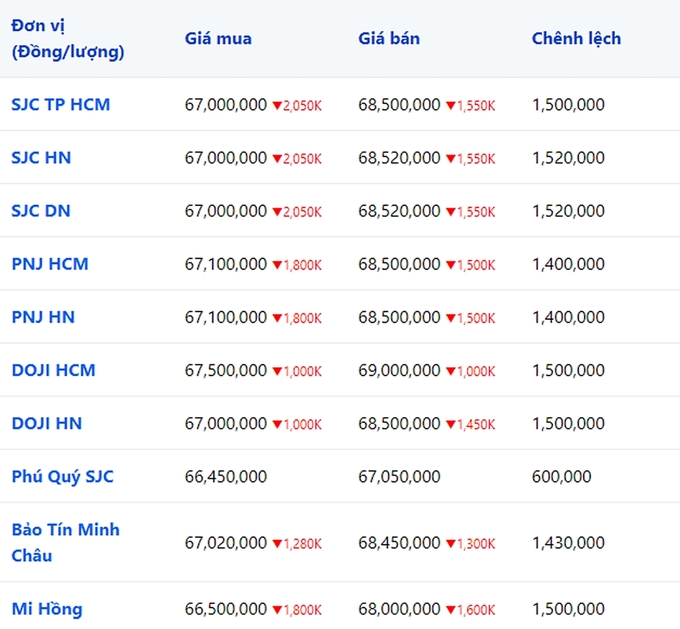 Giá vàng 9999, SJC, Mi Hồng, DOJI, PNJ, Phú Quý, BTMC hôm nay 6/11/2023 (tính đến 9h30)