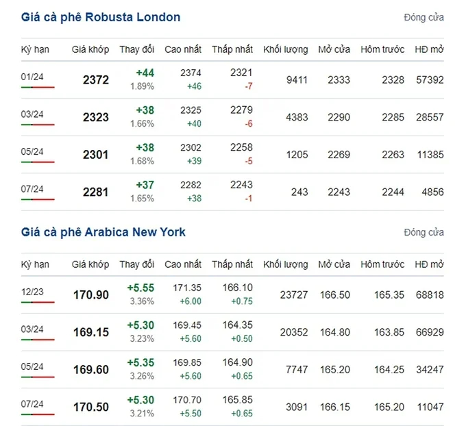 Latest Arabia and Robusta prices on 11/6/2023