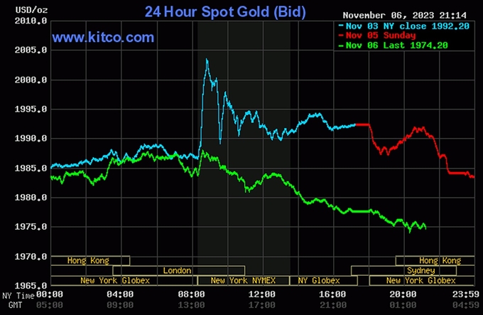 Biểu đồ giá vàng thế giới mới nhất hôm nay 7/11/2023 (tính đến 9h30). Ảnh: Kitco