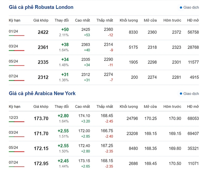 Giá cà phê Arabica và Robusta mới nhất ngày 7/11/2023