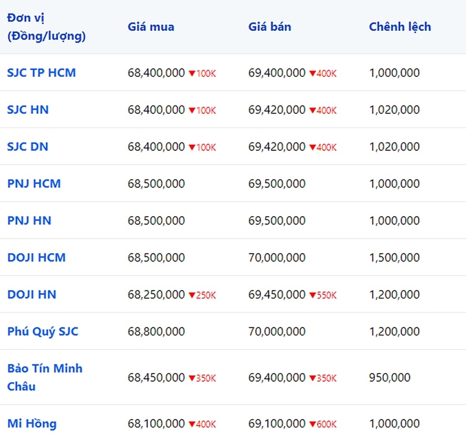 Bảng giá vàng 9999, SJC, Mi Hồng, DOJI, PNJ, Phú Quý, BTMC hôm nay 7/11/2023 (tính đến 9h30)