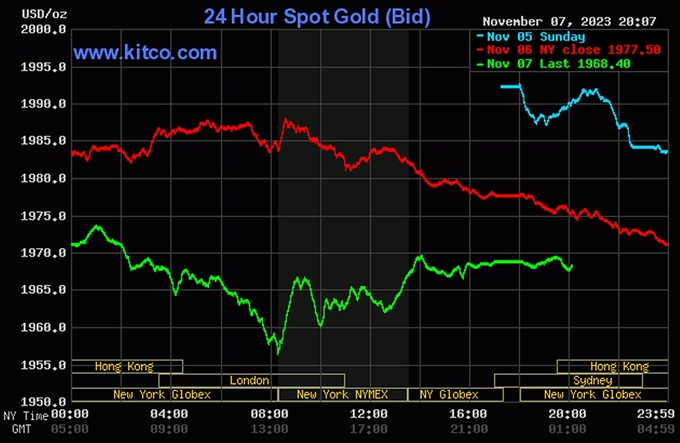 Biểu đồ giá vàng thế giới mới nhất ngày 8/11/2023 (tính đến 8h00). Ảnh Kitco