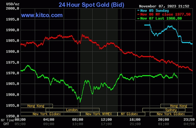 Biểu đồ giá vàng thế giới mới nhất hôm nay 8/11/2023 (tính đến 10h00). Ảnh: Kitco