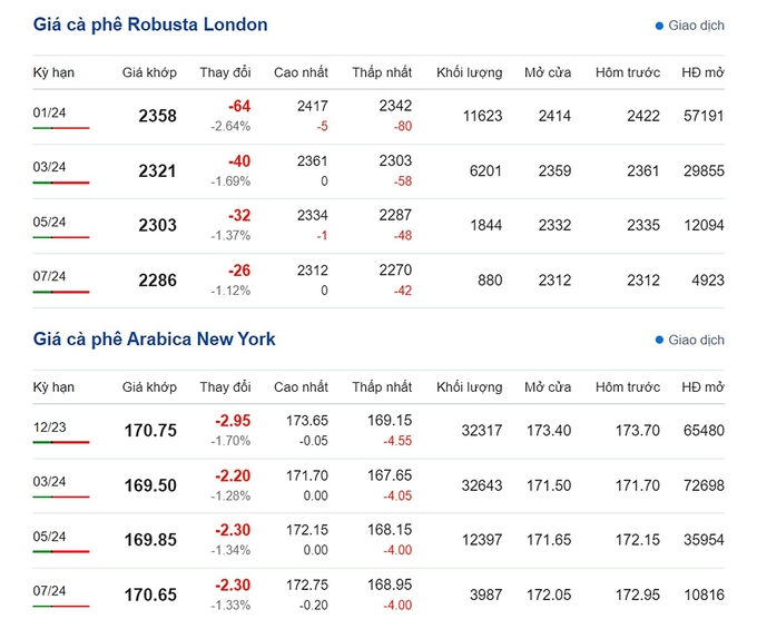 Giá Arabia và Robusta mới nhất ngày 8/11/2023