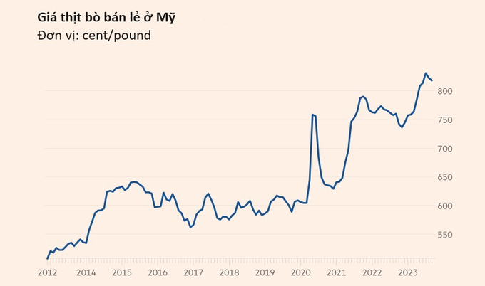 Giá thịt bò bán lẻ ở Mỹ tăng cao kỷ lục trong năm 2023. Đồ họa: FT.