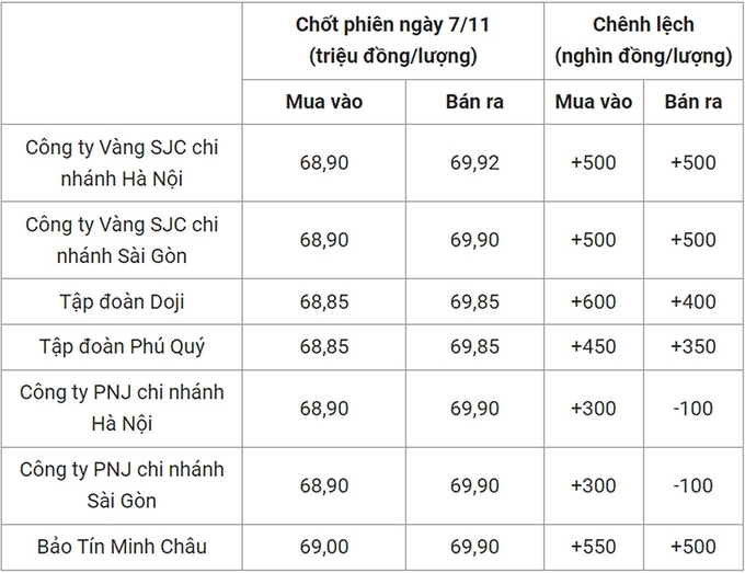 Bảng giá vàng 9999 24k 18K DOJI PNJ SJC BTMC chốt phiên hôm qua 7/11