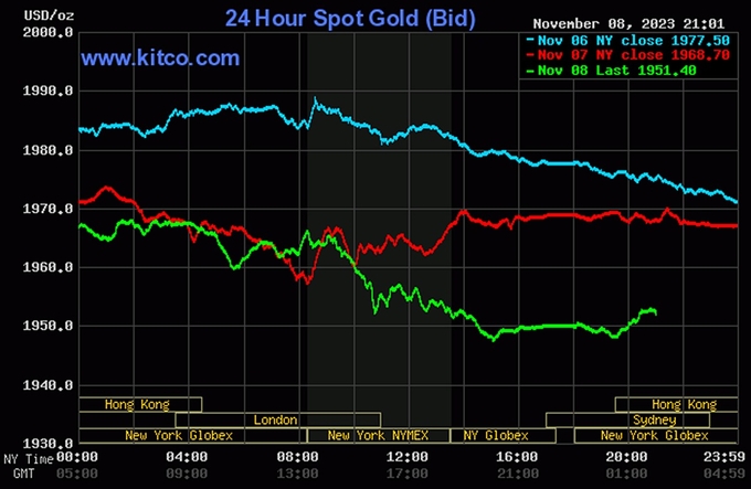 Biểu đồ giá vàng thế giới mới nhất hôm nay 9/11/2023 (tính đến 9h00). Ảnh: Kitco