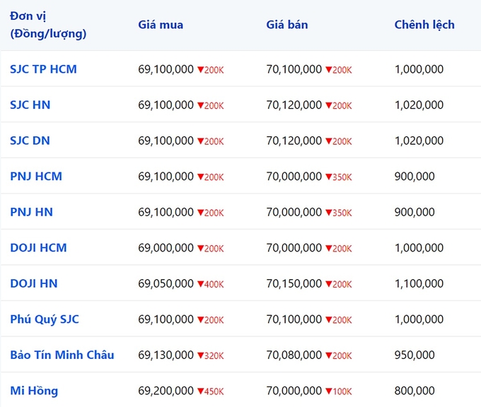 Giá vàng 9999, SJC, Mi Hồng, DOJI, PNJ, Phú Quý, BTMC hôm nay 9/11/2023 (tính đến 9h00)