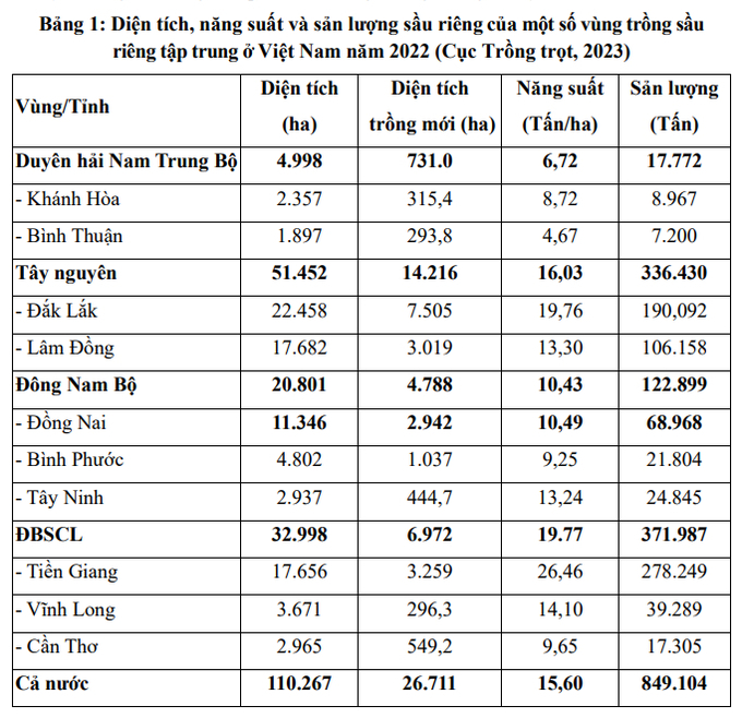 Thống kê diện tích, năng suất và sản lượng sầu riêng của một số vùng trồng sầu riêng tập trung ở Việt Nam năm 2022 của Cục Trồng trọt (Bộ NN-PTNT). Ảnh: Kim Anh.