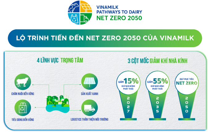 Vinamilk luôn đồng hành cùng các hoạt động trồng cây hướng đến Net Zero, để mang những thông điệp tốt đẹp về trồng cây xanh, phủ xanh Việt Nam và Net Zero lan tỏa đến cộng đồng.