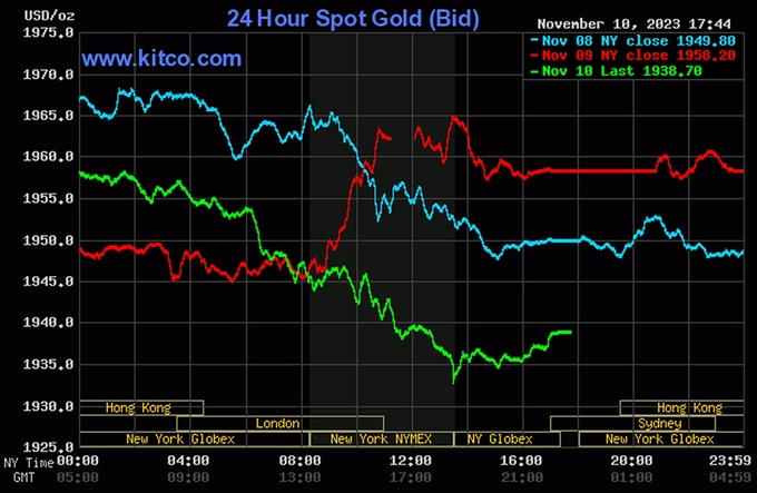 Biểu đồ giá vàng thế giới mới nhất ngày 11/11/2023 (tính đến 6h00). Ảnh Kitco