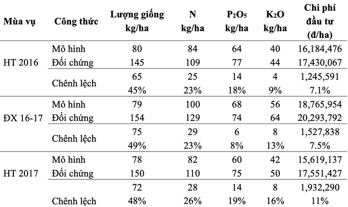 So sánh lượng giống (kg/ha), lượng dinh dưỡng N-P2O5-K2O (kg/ha) và chi phí đầu tư (đ/ha) ở mô hình và đối chứng.