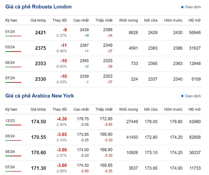 Giá Arabica và Robusta mới nhất ngày 12/11/2023