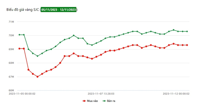 Biểu đồ giá vàng trong nước tuần qua tại Công ty SJC (từ ngày 5/11 - 12/11/2023)