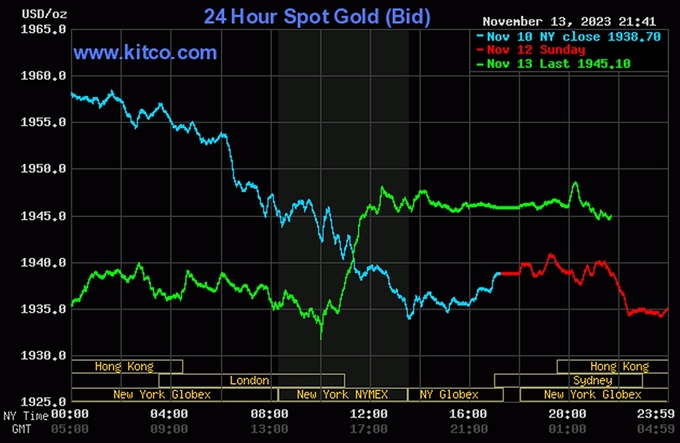 Biểu đồ giá vàng thế giới mới nhất hôm nay 14/11/2023 (tính đến 9h40). Ảnh: Kitco