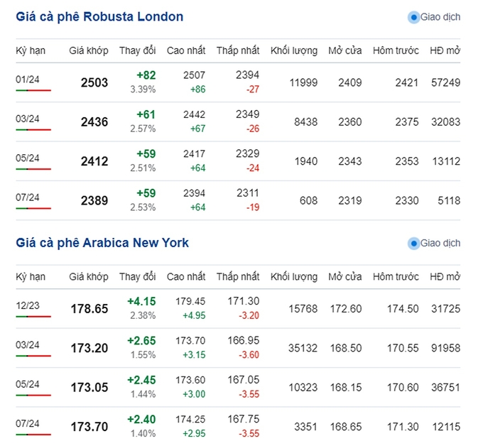 Giá Arabica và Robusta mới nhất ngày 14/11/2023