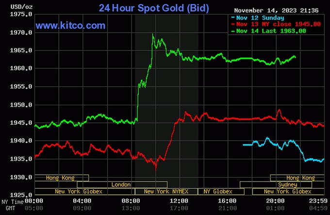 Biểu đồ giá vàng thế giới mới nhất hôm nay 15/11/2023 (tính đến 9h40). Ảnh: Kitco
