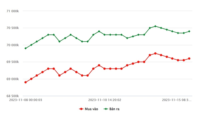 Biểu đồ giá vàng 9999 mới nhất hôm nay 15/11 tại Công ty SJC (tính đến 9h40)