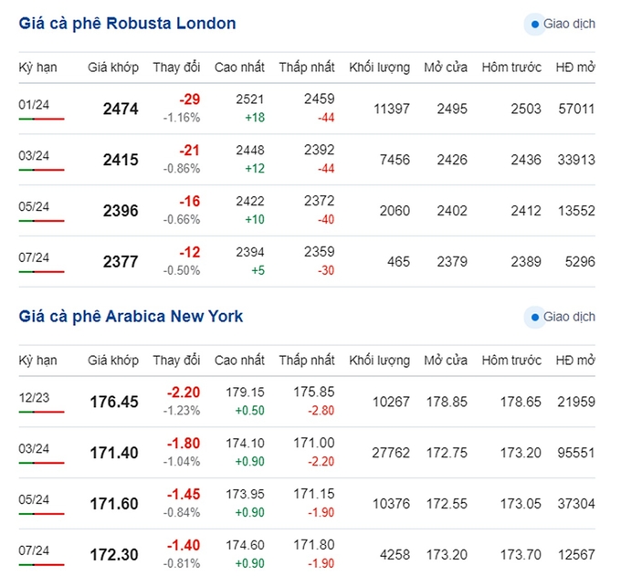 Giá Arabica và Robusta mới nhất ngày 15/11/2023