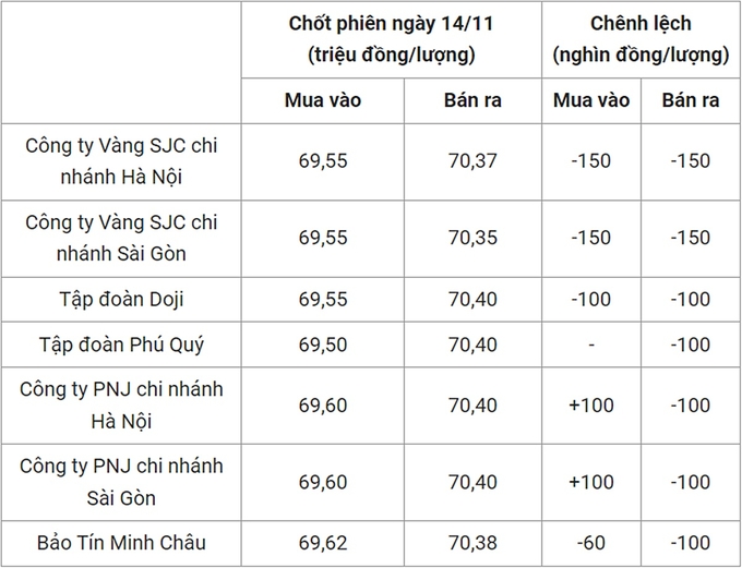 Bảng giá vàng 9999 24k 18K DOJI PNJ SJC BTMC chốt phiên hôm qua 14/11