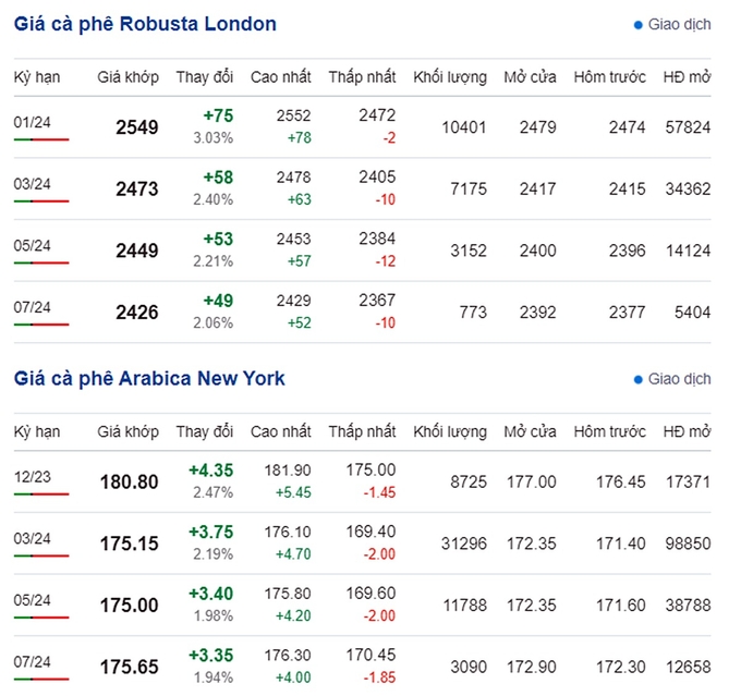 Giá Arabica và Robusta mới nhất ngày 16/11/2023