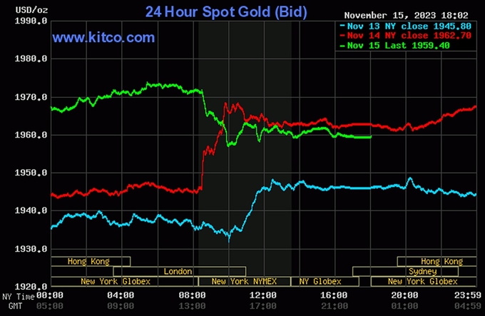 Biểu đồ giá vàng thế giới mới nhất ngày 16/11/2023 (tính đến 6h00). Ảnh Kitco