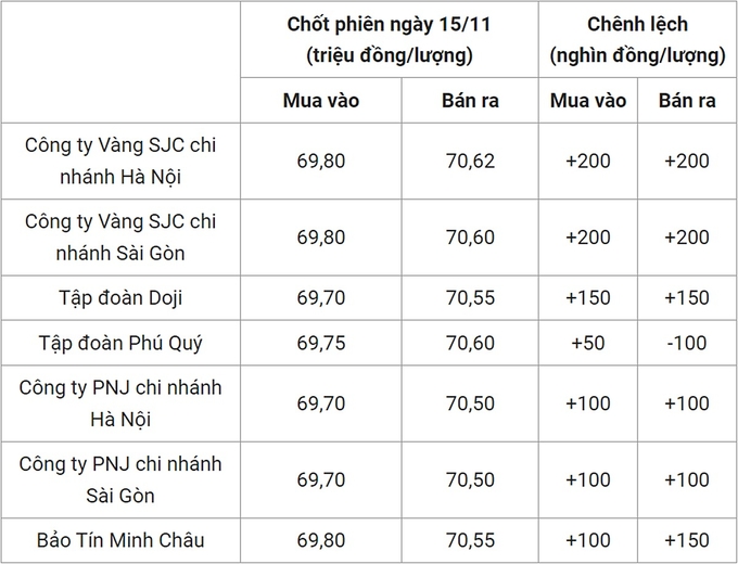 Bảng giá vàng 9999 24k 18K DOJI PNJ SJC BTMC chốt phiên hôm qua 15/11