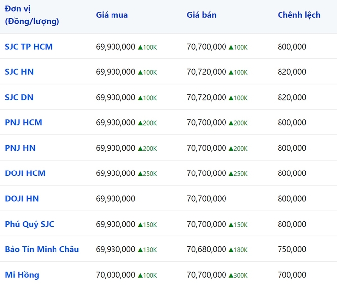 Bảng giá vàng 9999, SJC, Mi Hồng, DOJI, PNJ, Phú Quý, BTMC hôm nay 17/11/2023 (tính đến 9h20)