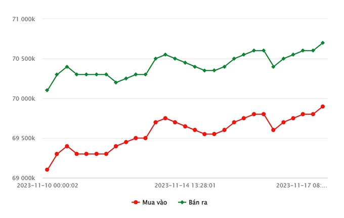 Biểu đồ giá vàng 9999 mới nhất hôm nay 17/11 tại Công ty SJC (tính đến 9h20)