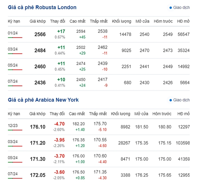 Giá Arabica và Robusta mới nhất ngày 17/11/2023