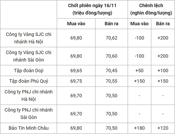 Bảng giá vàng 9999 24k 18K DOJI PNJ SJC BTMC chốt phiên hôm qua 16/11