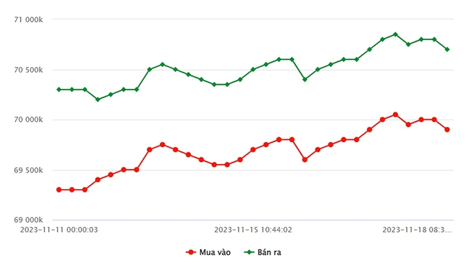 Biểu đồ giá vàng 9999 mới nhất hôm nay 18/11 tại Công ty SJC