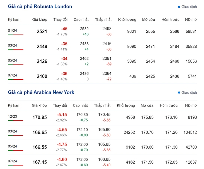 Giá Arabica và Robusta mới nhất ngày 18/11/2023