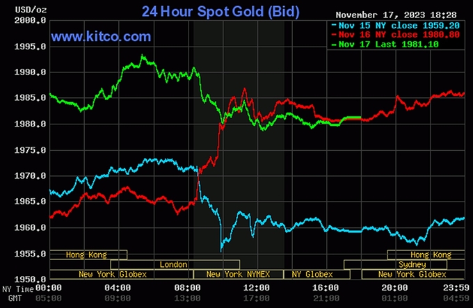 Biểu đồ giá vàng thế giới mới nhất hôm nay 18/11/2023 (tính đến 10h30). Ảnh: Kitco