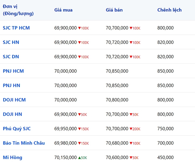 Bảng giá vàng 9999, SJC, Mi Hồng, DOJI, PNJ, Phú Quý, BTMC hôm nay 18/11/2023