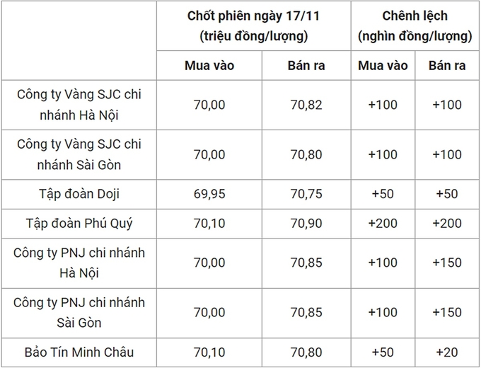 Bảng giá vàng 9999 24k 18K DOJI PNJ SJC BTMC chốt phiên hôm qua 17/11