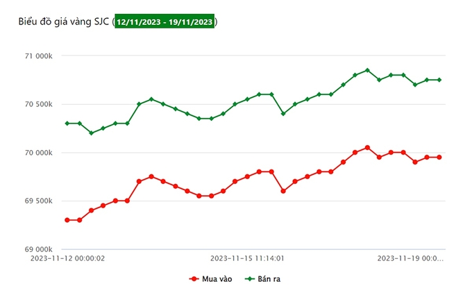 Biểu đồ giá vàng 9999 mới nhất hôm nay 19/11 tại Công ty SJC