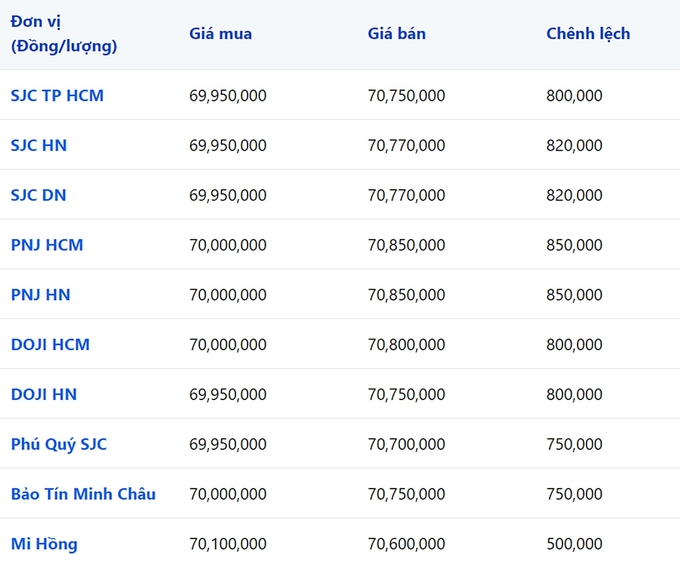 Bảng giá vàng 9999, SJC, Mi Hồng, DOJI, PNJ, Phú Quý, BTMC hôm nay 19/11/2023