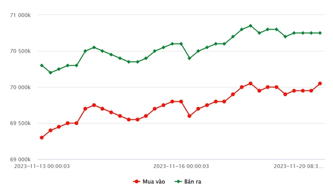 Biểu đồ giá vàng 9999 mới nhất hôm nay 20/11 tại Công ty SJC (tính đến 10h30)