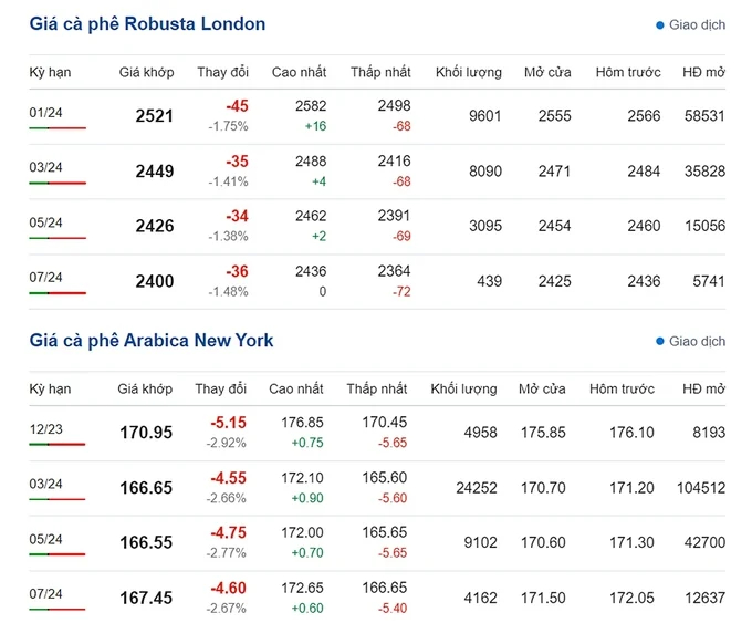 Giá Arabica và Robusta mới nhất ngày 20/11/2023