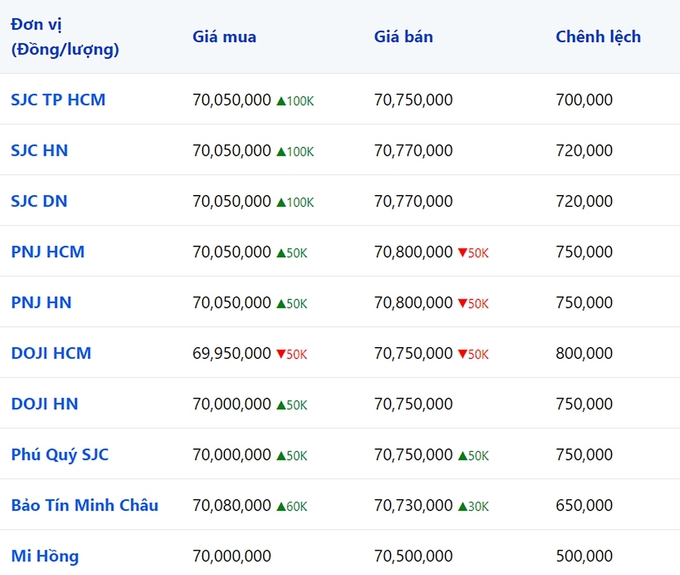 Bảng giá vàng 9999, SJC, Mi Hồng, DOJI, PNJ, Phú Quý, BTMC hôm nay 20/11/2023 (tính đến 10h30)