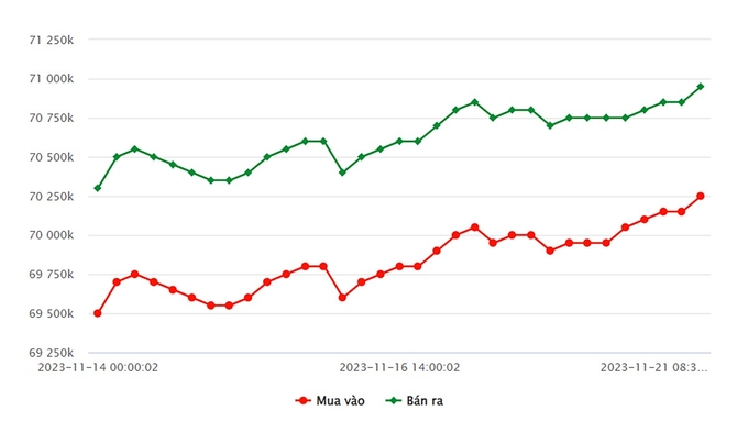 Biểu đồ giá vàng 9999 mới nhất hôm nay 21/11 tại Công ty SJC (tính đến 9h00)